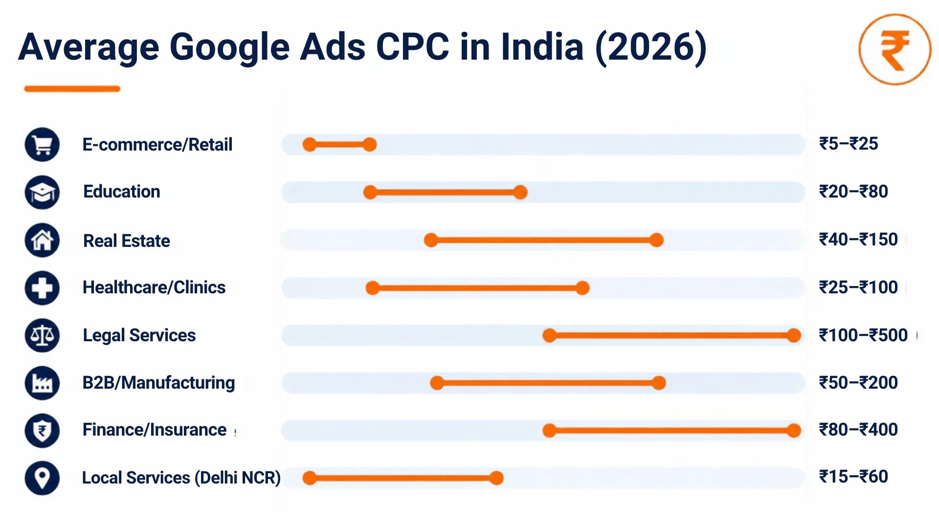Industry-wise Google Ads CPC range in India 2026