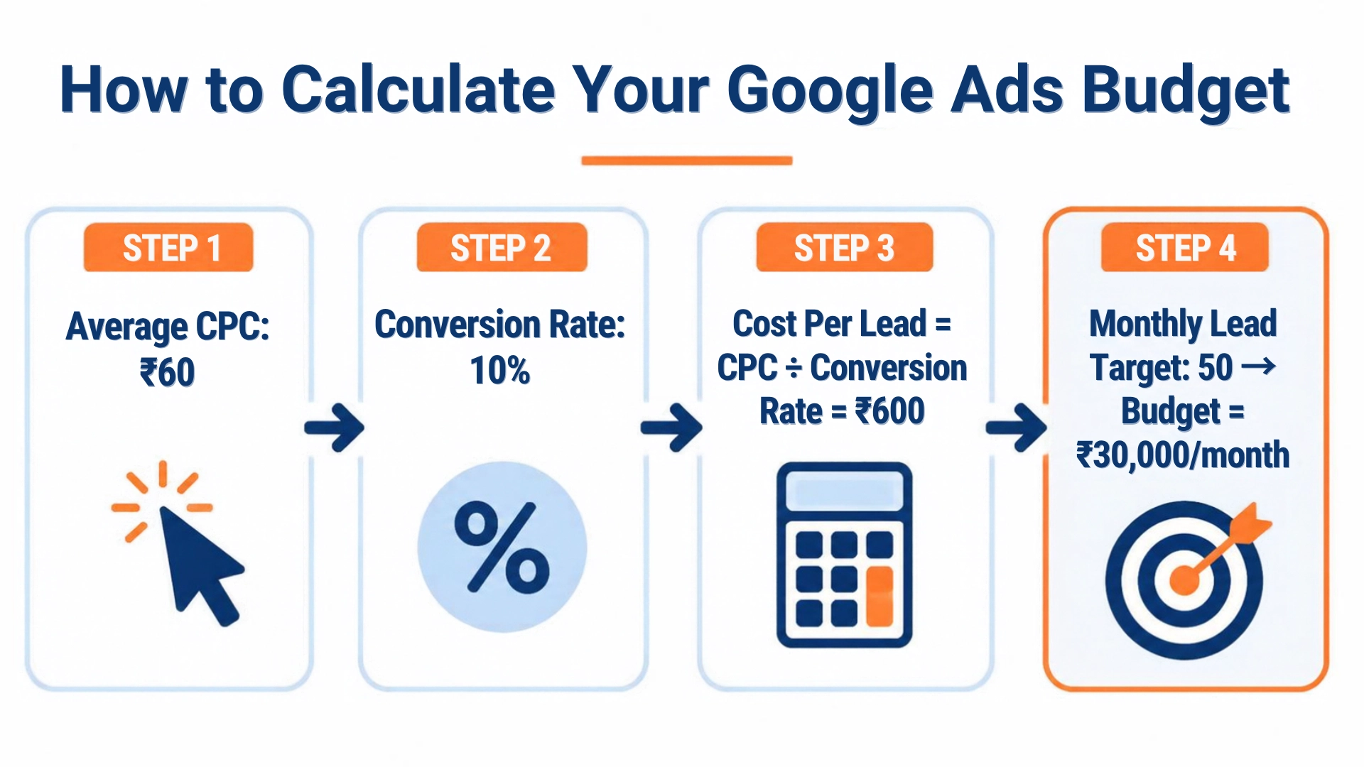4-step formula to calculate Google Ads budget with example