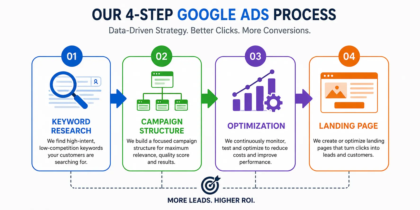 4-step Google Ads process by PPC agency in Gurgaon: keyword research, campaign structure, optimization, and landing page for more leads and higher ROI